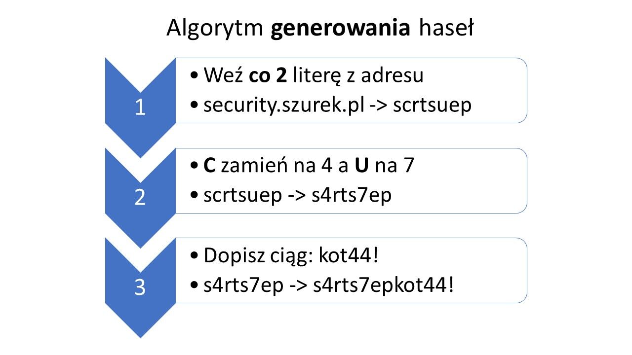 Algorytm generowania haseł